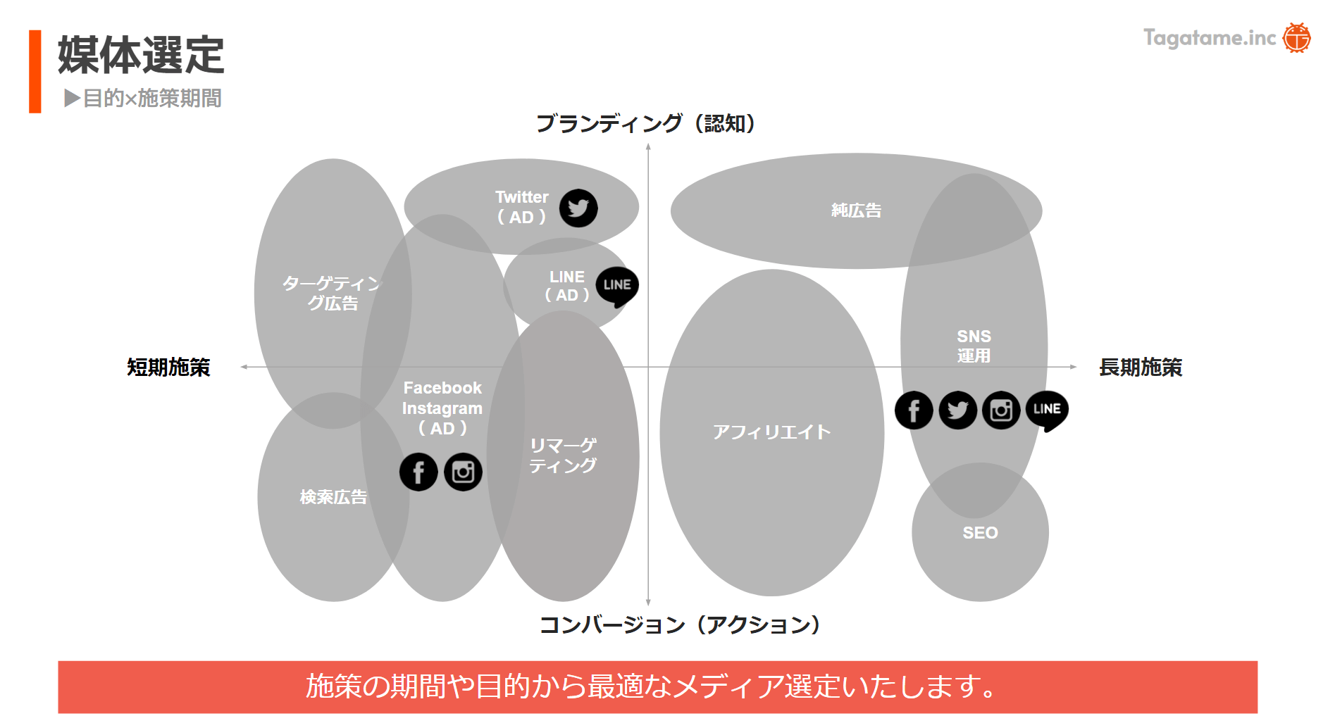 Googleアナリティクス GA4 WEBサイト 改善点 見つけ方 セッションの参照元 メディア ランディングページ デバイス 媒体選定