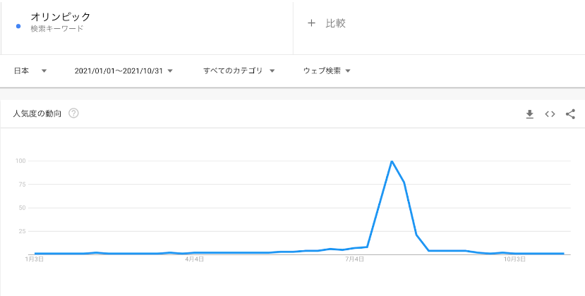 Googleトレンドの特徴