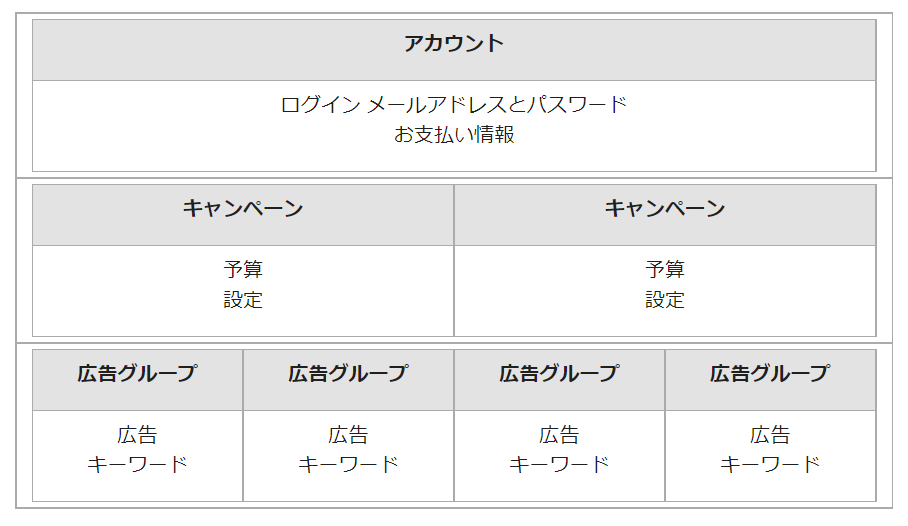 リスティング広告　アカウント