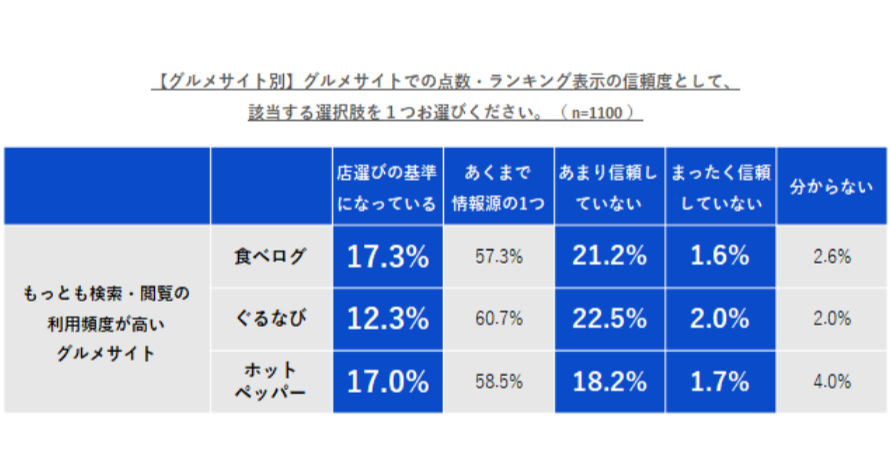 【第2回グルメサイト意識調査】グルメサイト評価