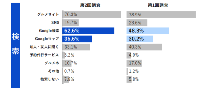 参考元：グルメサイト評価、「信頼しない」飲食店６割。