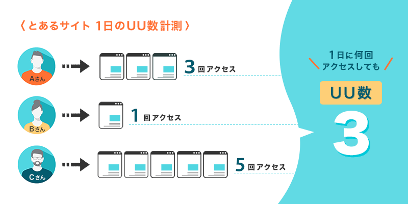 ユニークユーザー（UU）とは