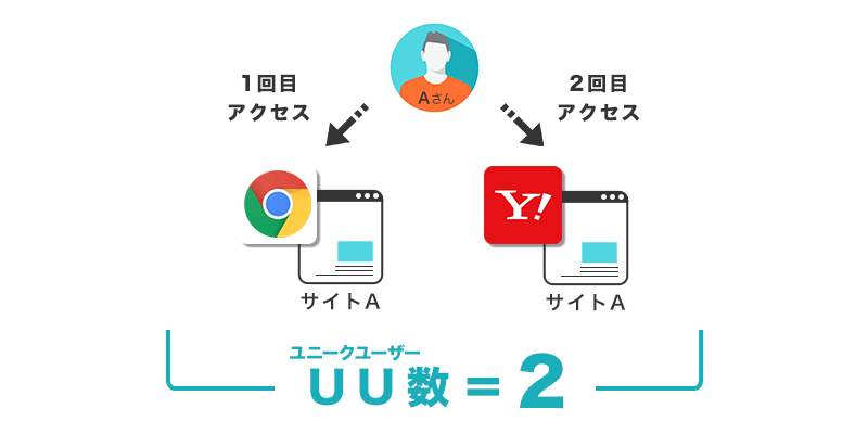 ユニークユーザー（UU）とは