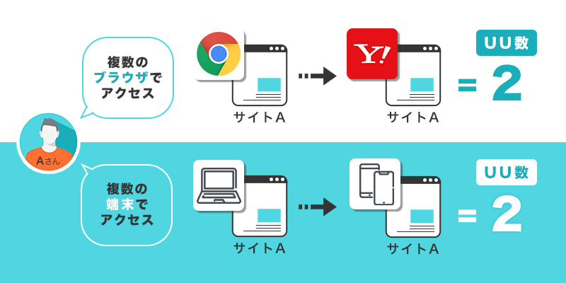 ユニークユーザー（UU）とは