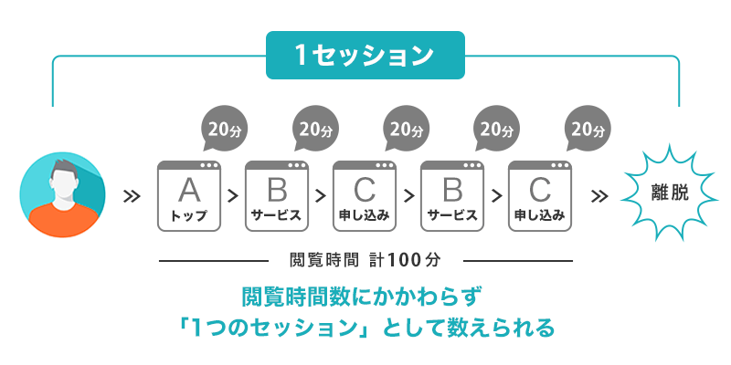 セッションとは