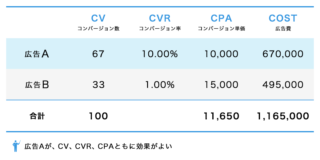 例）2つの異なる結果の広告のイメージ