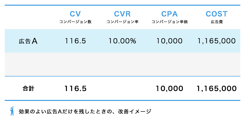 例）効果のよい広告Aだけを残し、CVが増えたイメージ