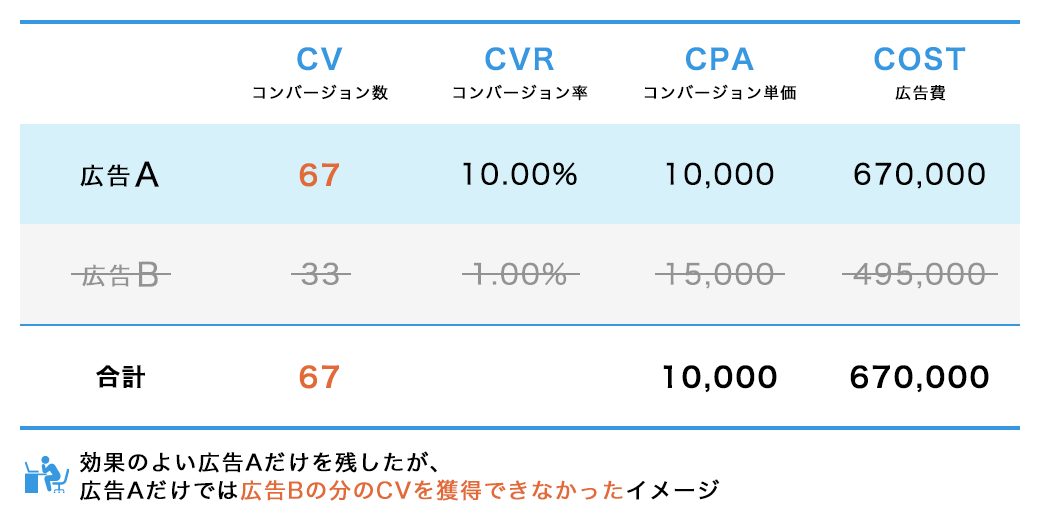 例）「CVの総数」が減ってしまったイメージ