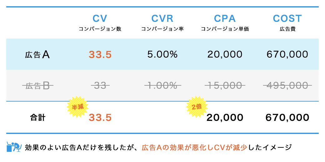 例）1番効果のよかった広告の効果が落ちてしまったイメージ