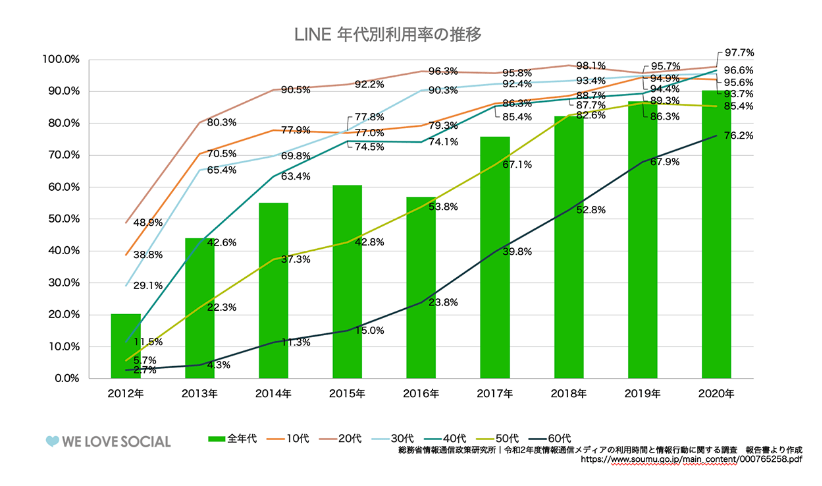 LINE　利用率