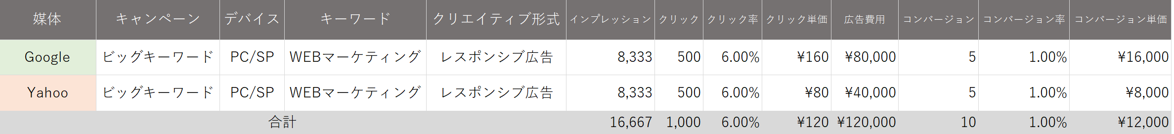 リスティング広告 シミュレーション 作成方法 コンバージョン