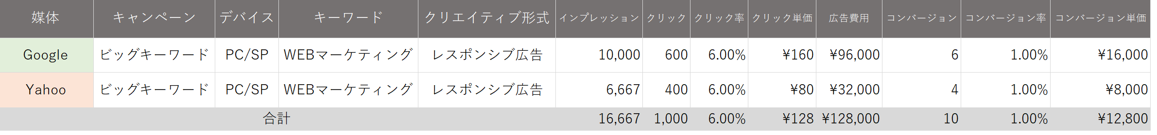 リスティング広告 シミュレーション 作成方法 IMP