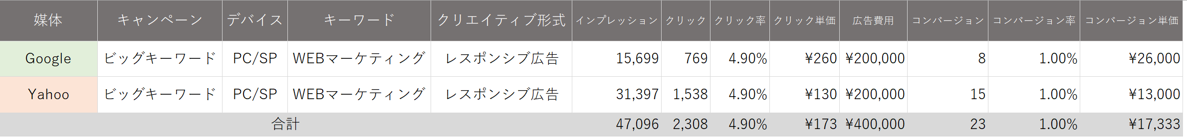 リスティング広告 シミュレーション 作成方法 予算 シミュレーション 算出　クリック率　クリック単価　コンバージョン率