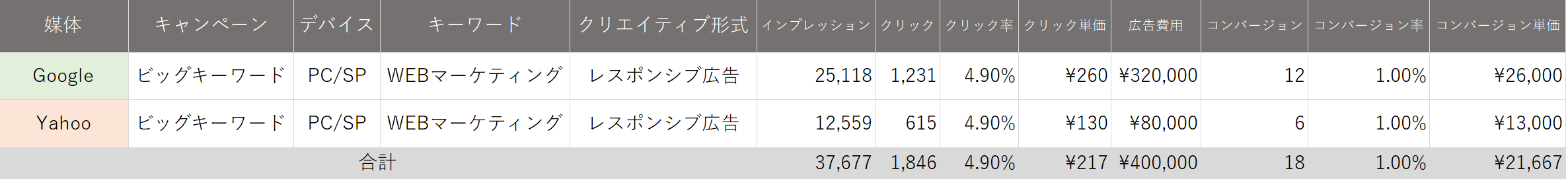 リスティング広告 シミュレーション 作成方法 予算 シミュレーション 算出 IMP