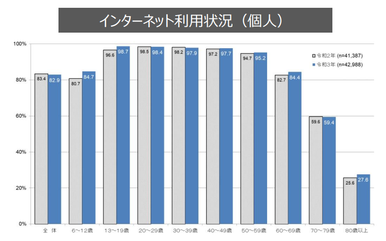 インターネット 利用状況