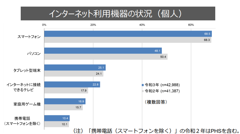 インターネット利用機器 状況