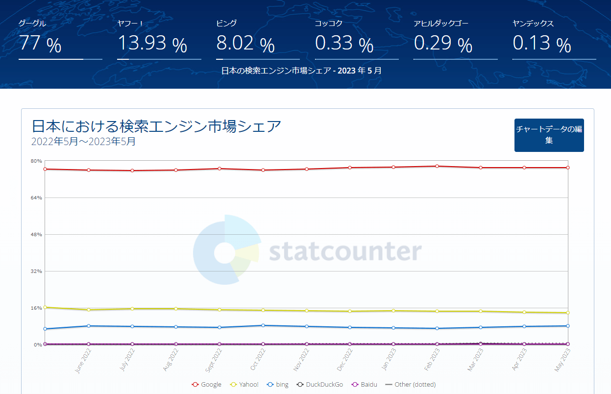 日本 検索エンジン市場シェア