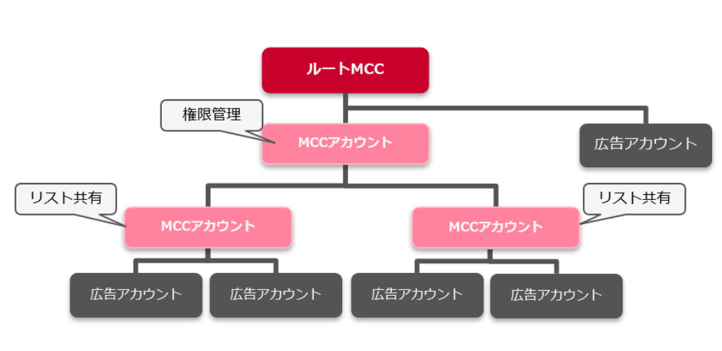 Yahoo!広告 MCC（My Client Center）アカウントとは