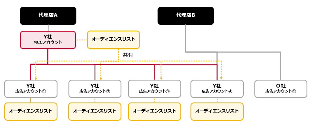 Yahoo!広告 MCCアカウント メリット オーディエンスリスト 共有