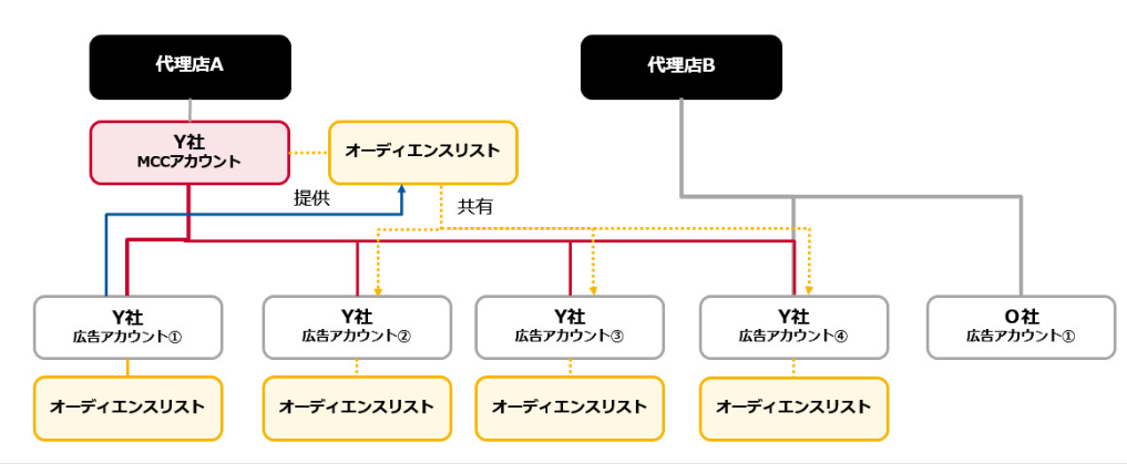 Yahoo!広告 MCCアカウント メリット オーディエンスリスト 共有