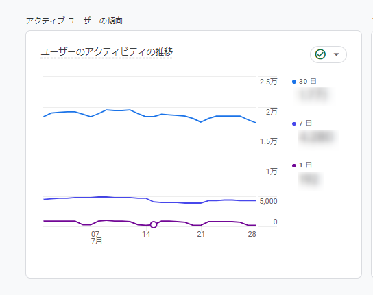 Googleアナリティクス4 GA4 ユーザー数 アクティブユーザー数 確認方法