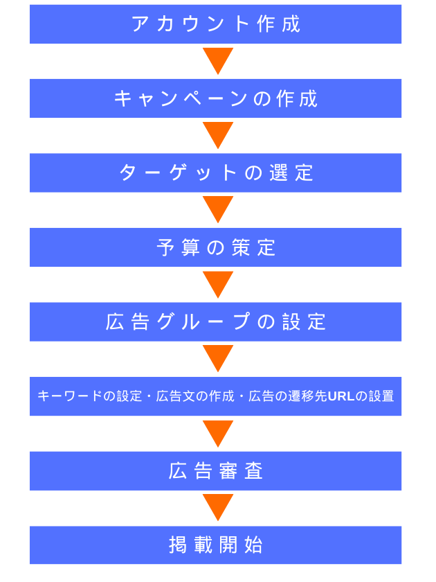 検索連動型広告 リスティング広告 掲載 流れ 手順