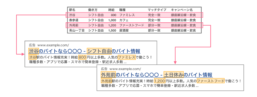 Google広告 Yahoo!広告 キーワード挿入機能 アドカスタマイザー