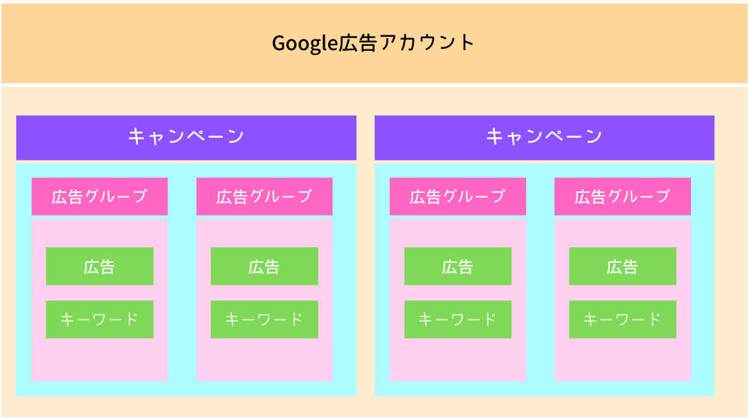 Google広告 リスティング広告 構成