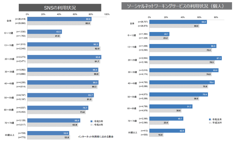 日本国内 主要SNS ユーザー数 ランキング 利用動向