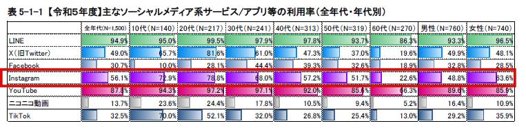 日本国内 主要SNS ユーザー ランキング 利用傾向 年代 Instagram