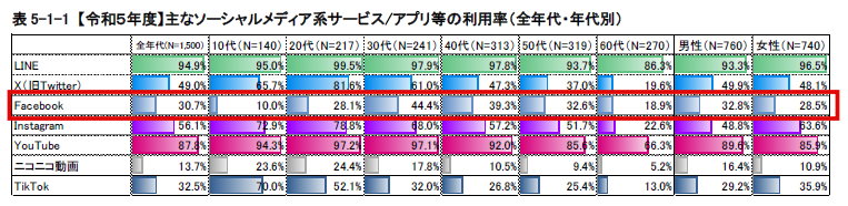 日本国内 主要SNS ユーザー ランキング 利用傾向 年代 facebook