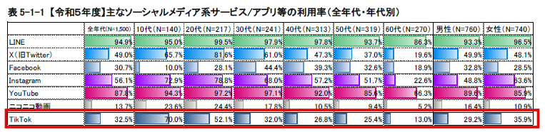 日本国内 主要SNS ユーザー ランキング 利用傾向 年代 tiktok