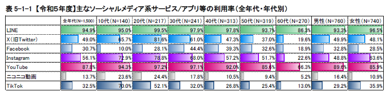 日本国内 主要SNS ユーザー数 ランキング 利用傾向 年代