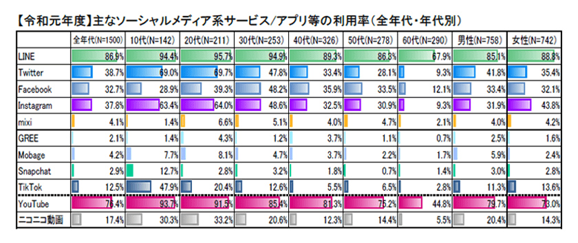 日本国内 主要SNS ユーザー数 ランキング 利用傾向 年代