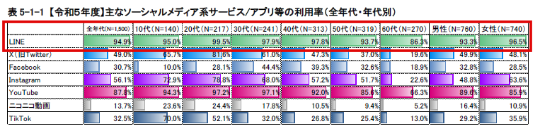 日本国内 主要SNS ユーザー ランキング 利用傾向 年代 LINE