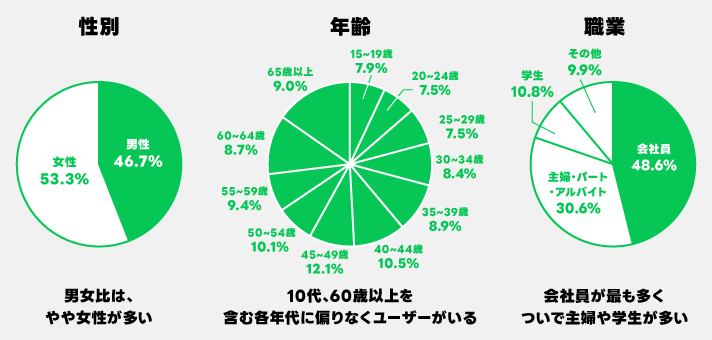 日本国内 主要SNS ユーザー ランキング 利用傾向 年代 LINE