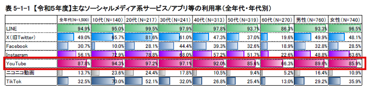 日本国内 主要SNS ユーザー ランキング 利用傾向 年代 YouTube