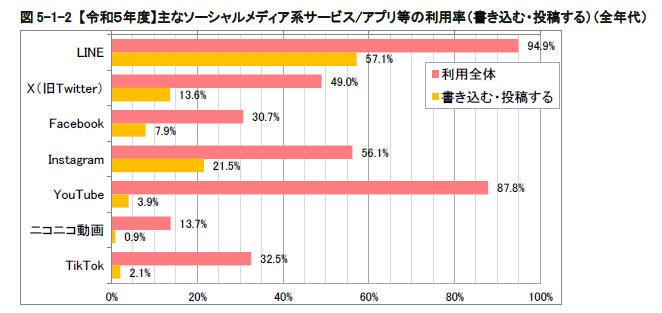 日本国内 主要SNS ユーザー ランキング 利用傾向 年代 YouTube