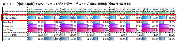 日本国内 主要SNS ユーザー ランキング 利用傾向 年代 X 旧Twitter