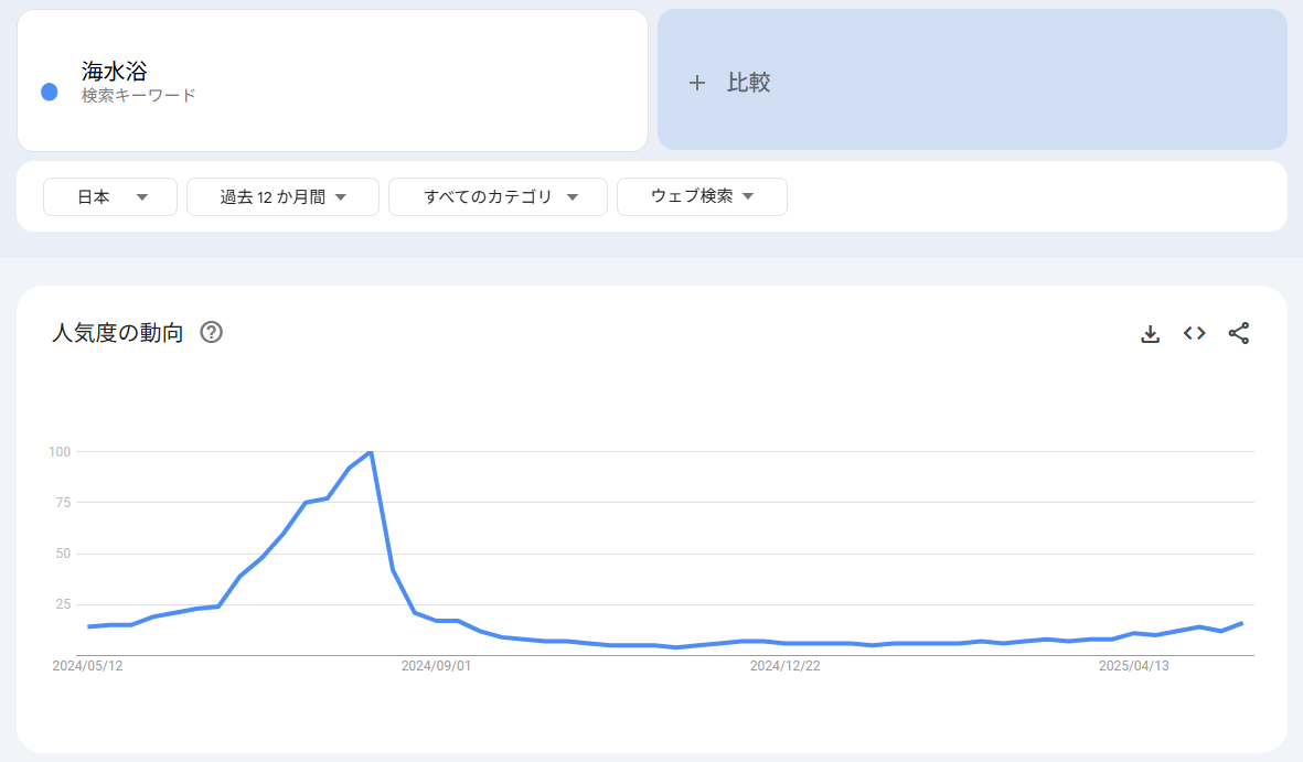 Googleトレンド とは 使い方 