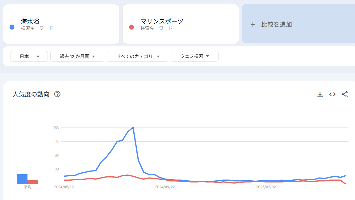Googleトレンド 使い方 比較