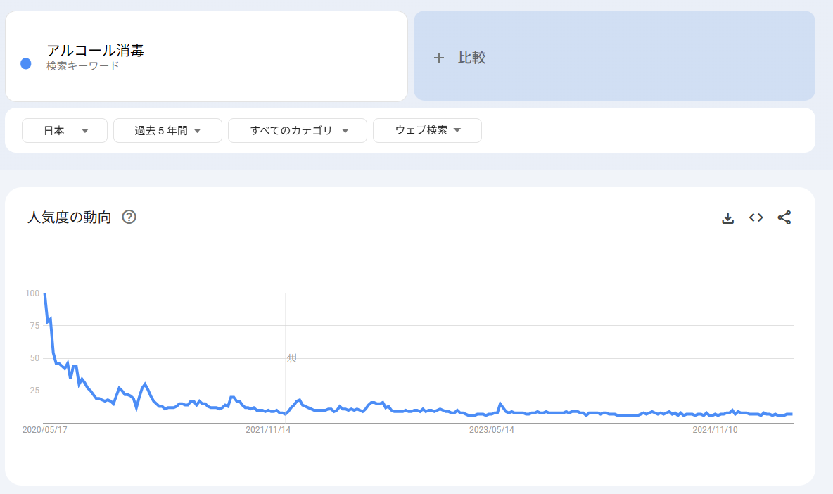 Googleトレンド  調べる