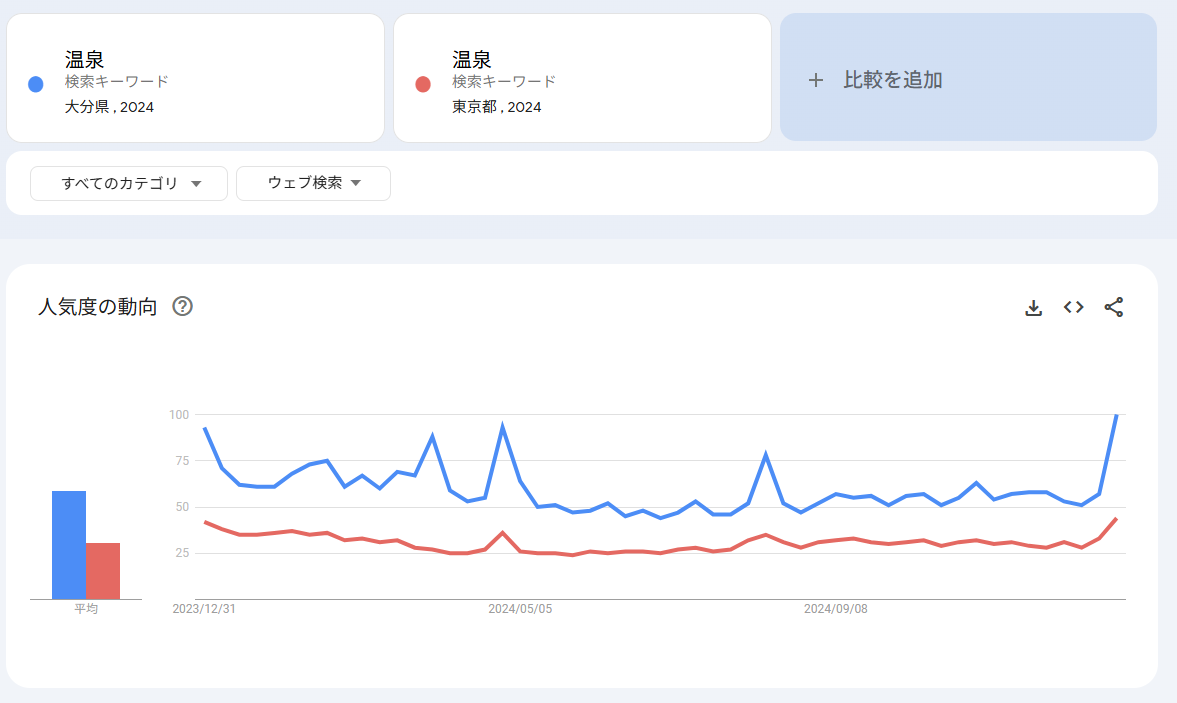 Googleトレンド  注意点