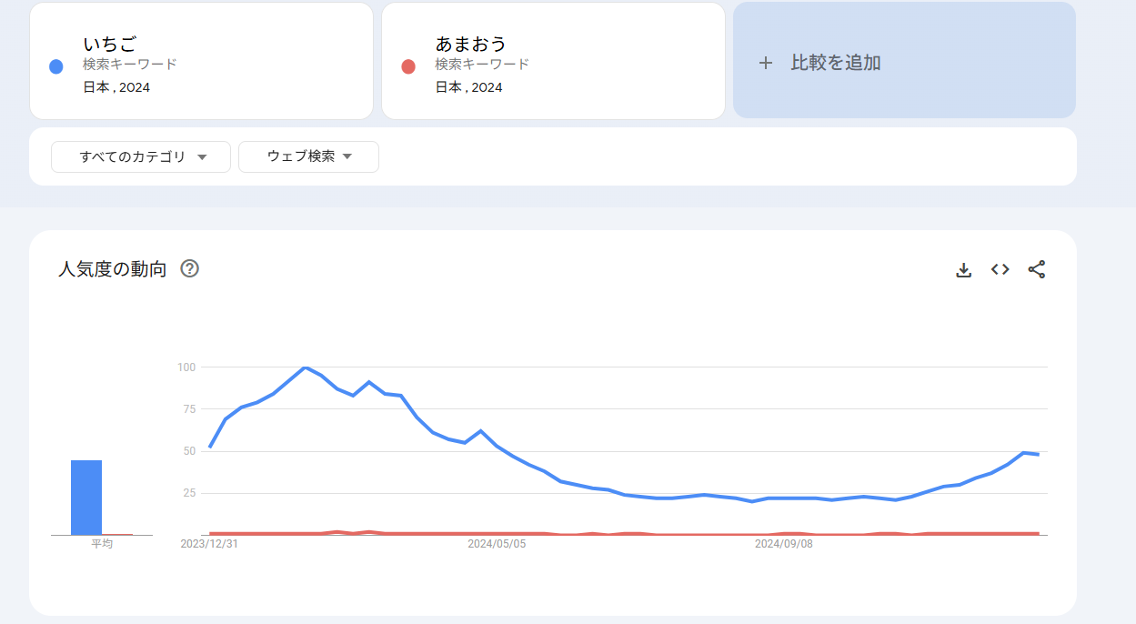 Googleトレンド  注意点