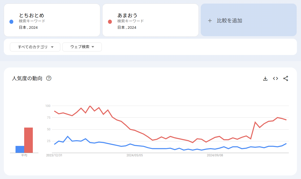 Googleトレンド  注意点
