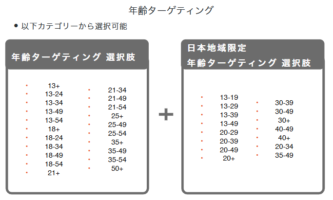 年齢ターゲティング